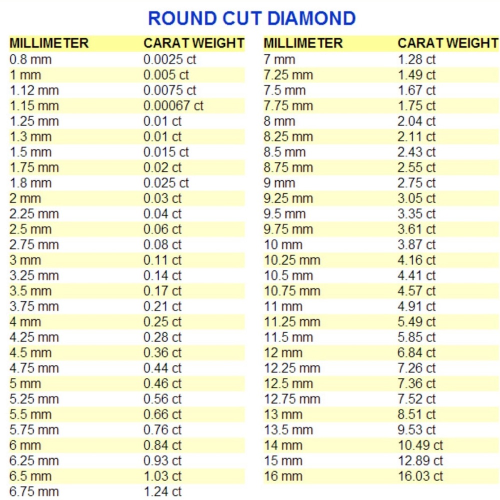 Round Cut Conversion mm to caret weight